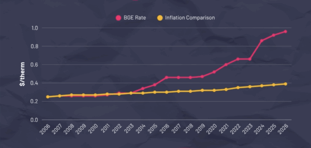 A chart comparing the BGE gas delivery rates with the rate of inflation